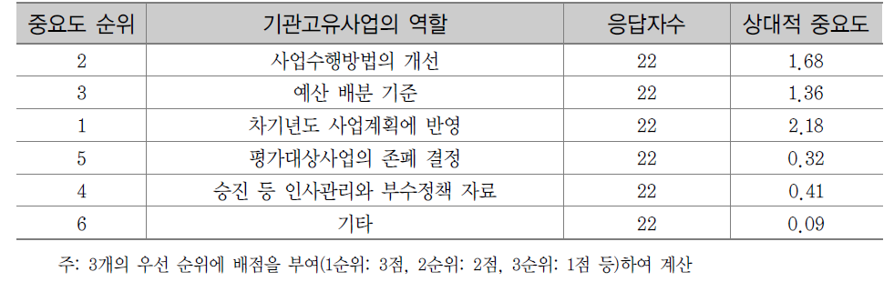 평가결과의 활용 우선순위