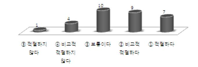 기관고유사업 기획 적절성