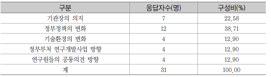 기관고유사업 기획방향 영향요인