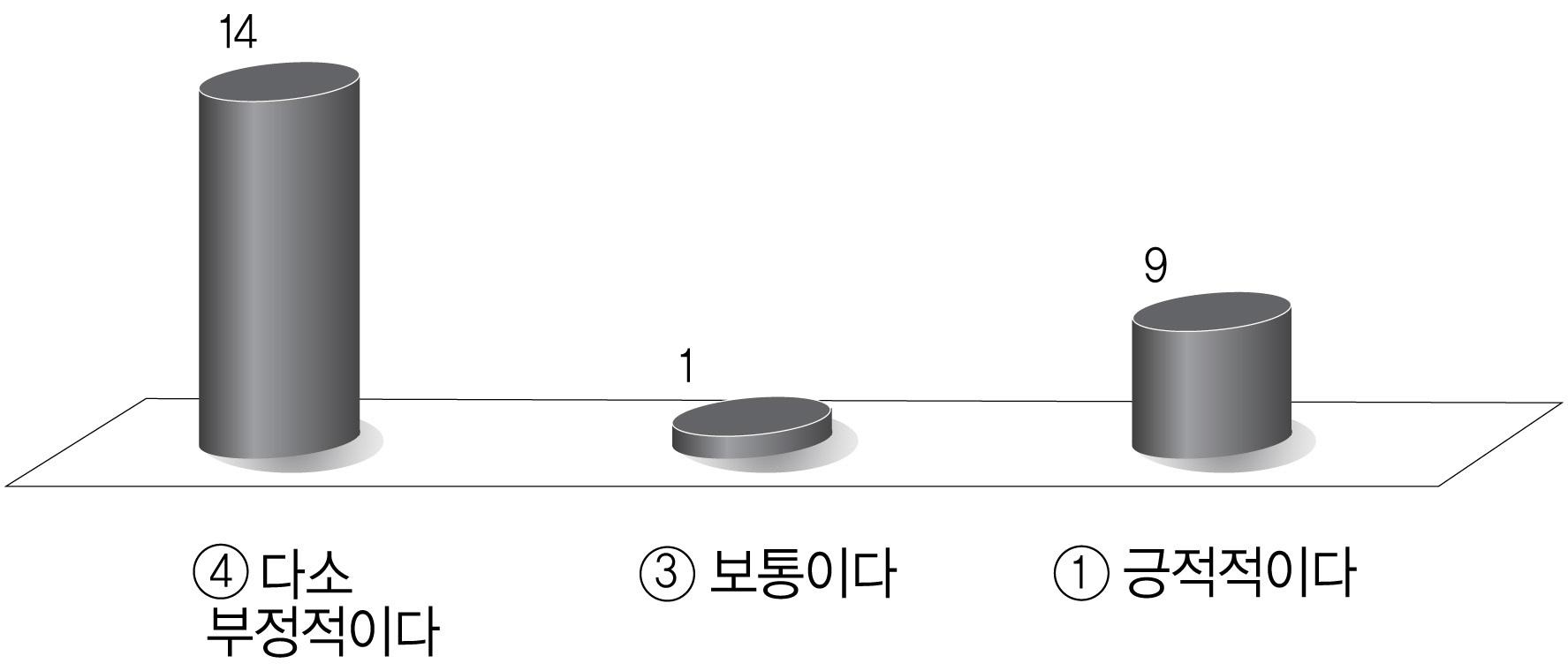 기관고유사업 동기부여 정도