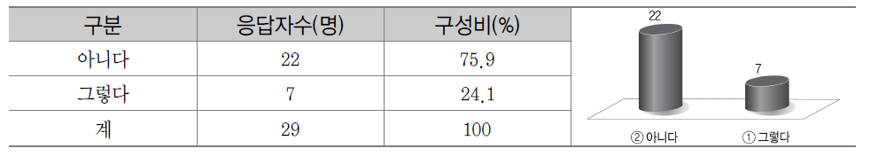 우수성과 보상 여부