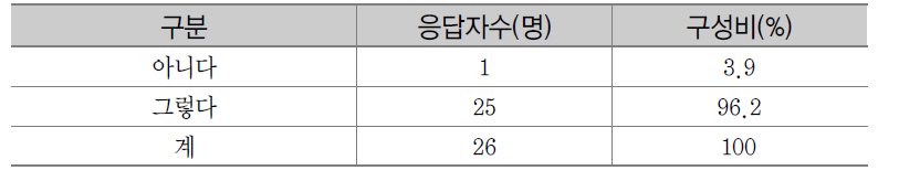 기관고유사업의 정산 여부