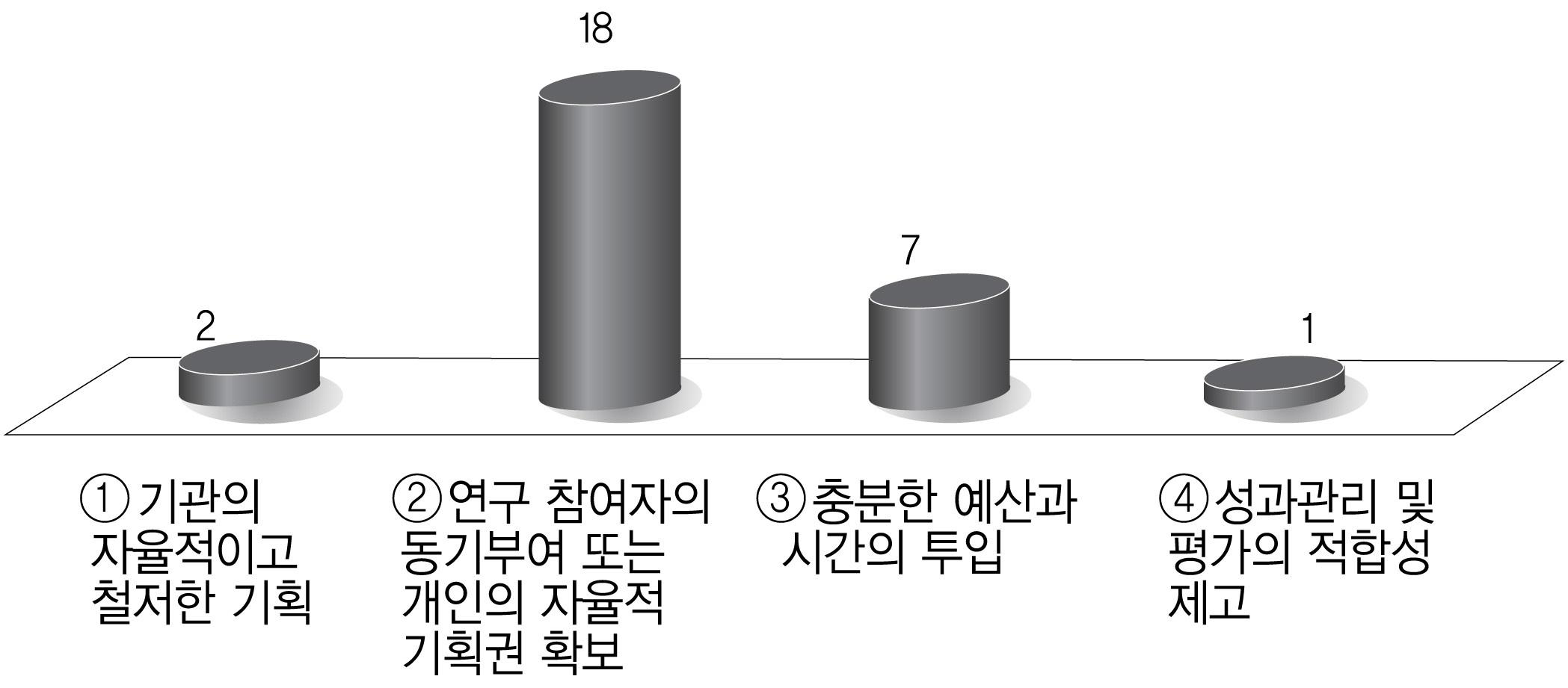 성과 제고 조건