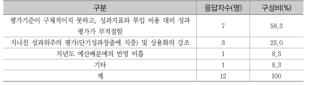 기관고유사업 관리의 부적절한 측면