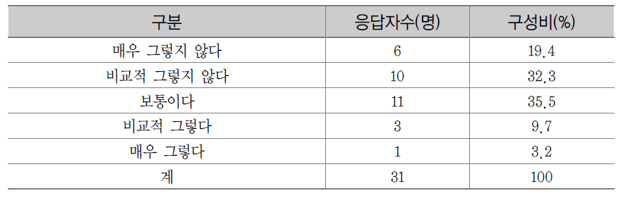 정부 관리통제의 연구성과 기여도