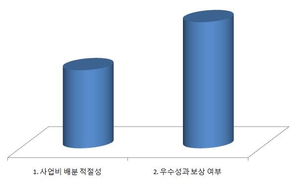 기관고유사업과 수탁사업의 편향성과의 상대적 연관성