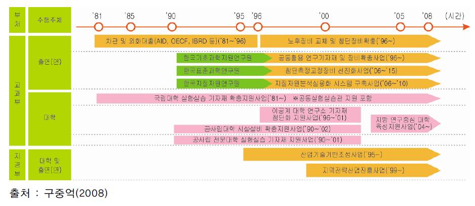 1980년대 이후 정부의 연구시설·장비 투자 현황