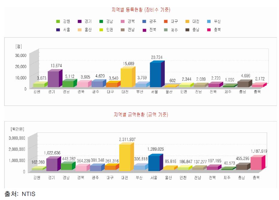 연구시설·장비의 지역별 등록 현황(장비 수 및 금액)