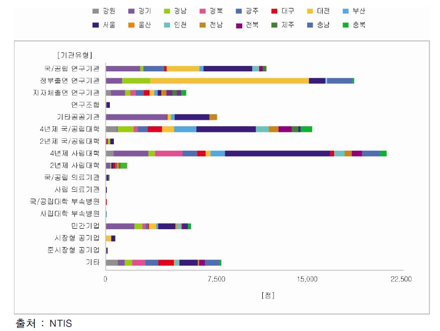 지역별·기관유형별 연구시설·장비 보유 현황