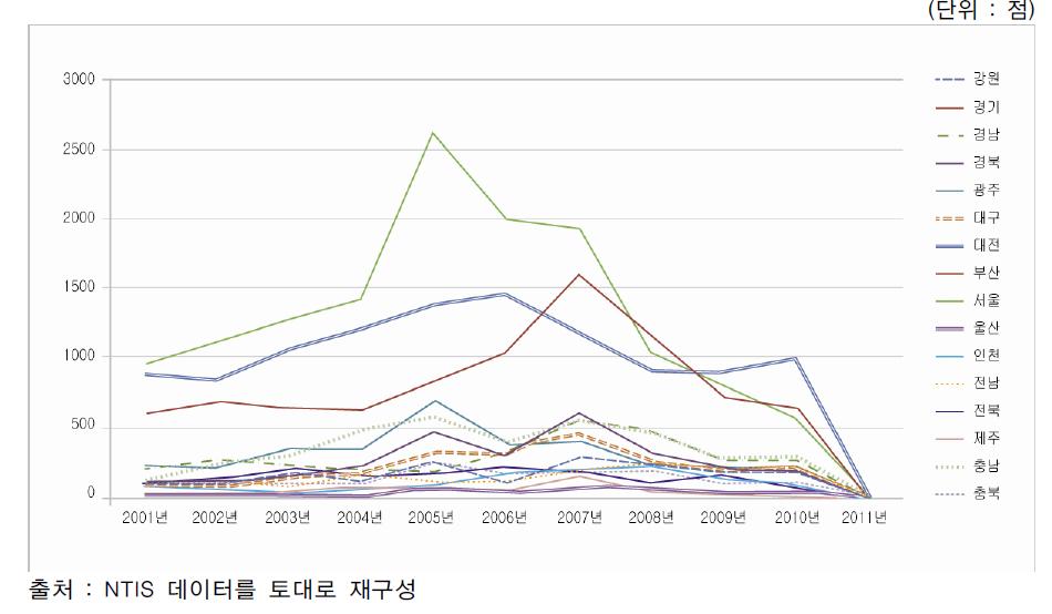 지역별 연구시설·장비 확충 추이(2001년~2011년)