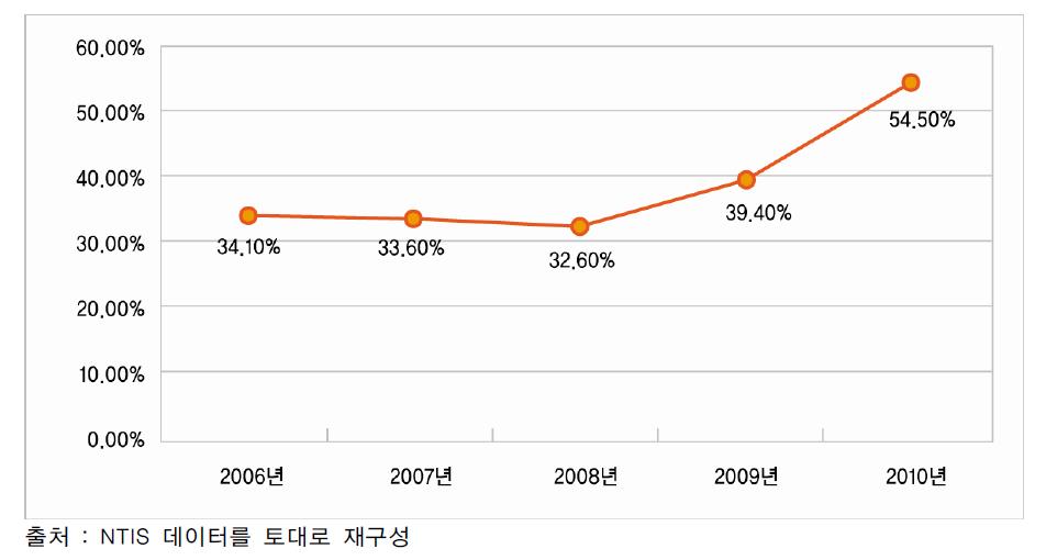 공동활용 허용 가능 장비 비율 추이(2006년~2010년)