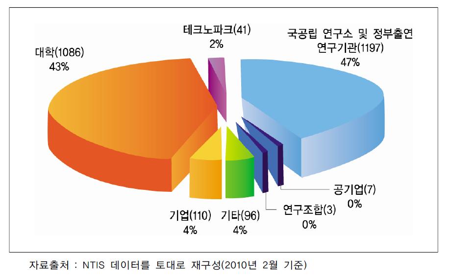 기관유형별 장비 전문가 분포 현황