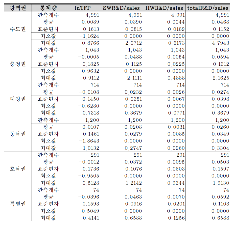 광역권별 기초통계량