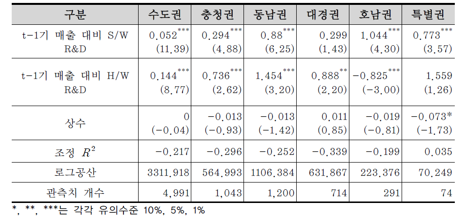 광역권별 분석 결과