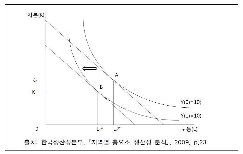 총요소생산성의 개념