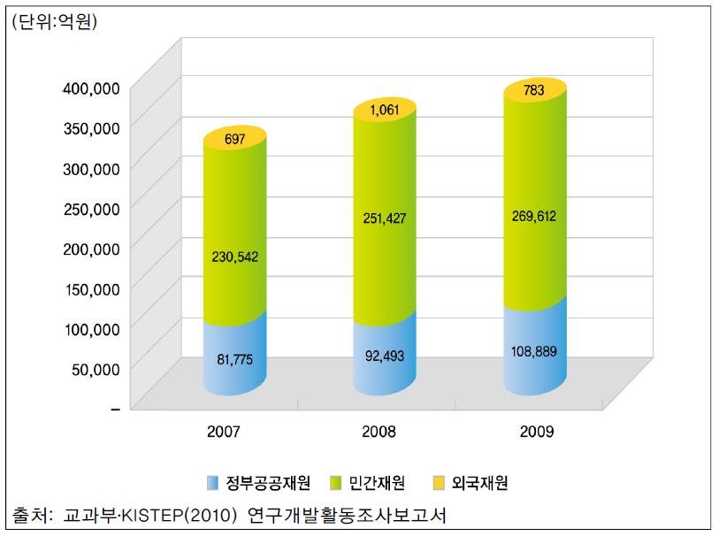 재원별 총R&D투자 변화 추이