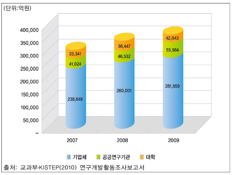 연구수행주체별 총 R&D투자 변화 추이