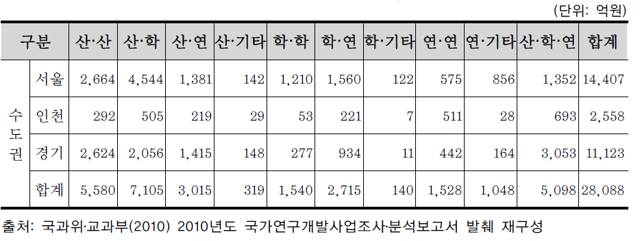 수도권 협동연구 현황(2009년)