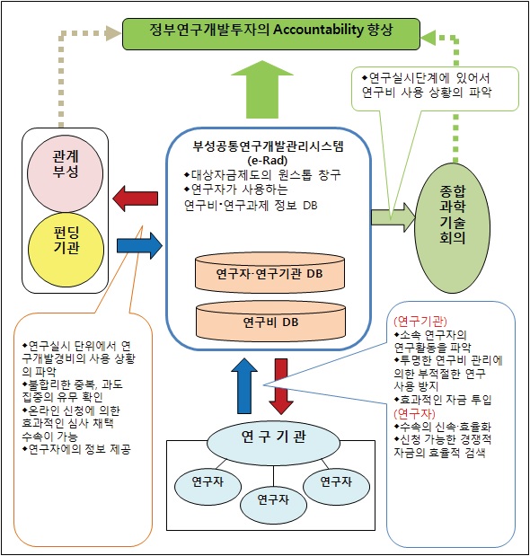 [보고서]주요국 연구성과 관리·활용 제도 조사 분석