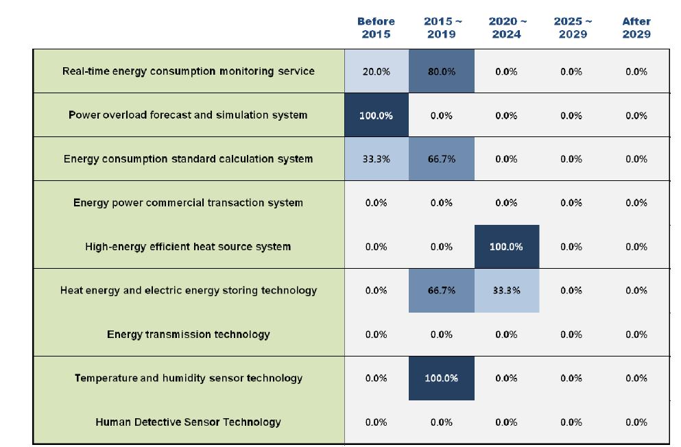 Adoption times of 9 technologies/services in Finland