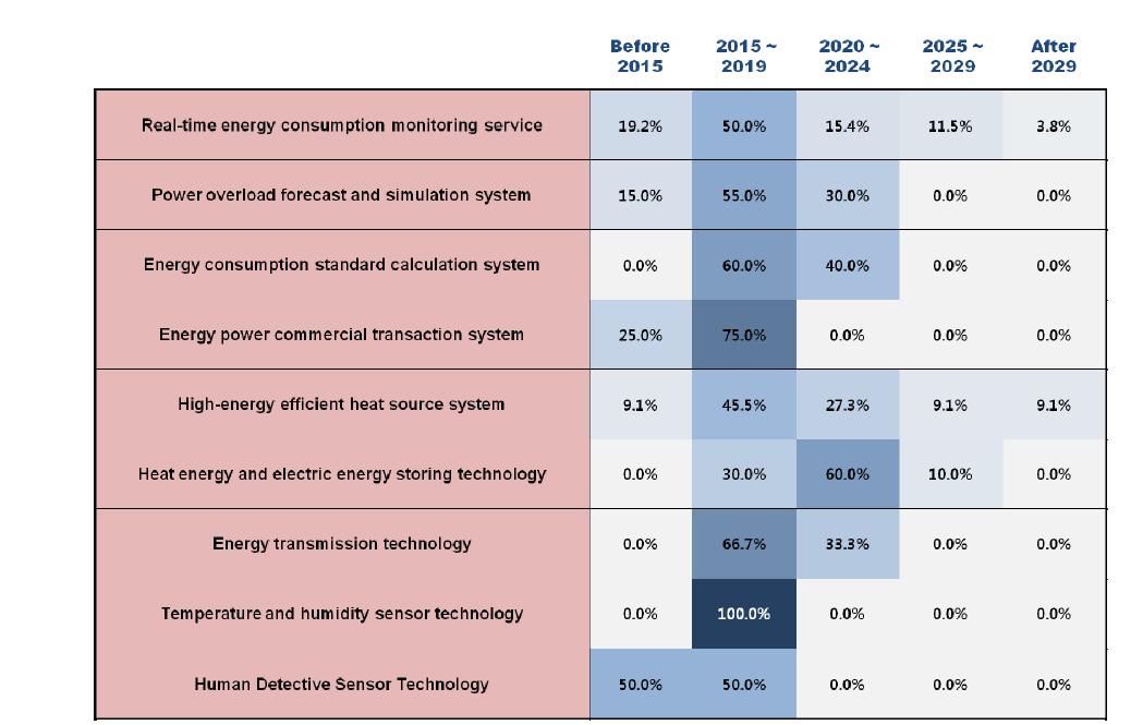 Adoption times of 9 technologies/services in Korea