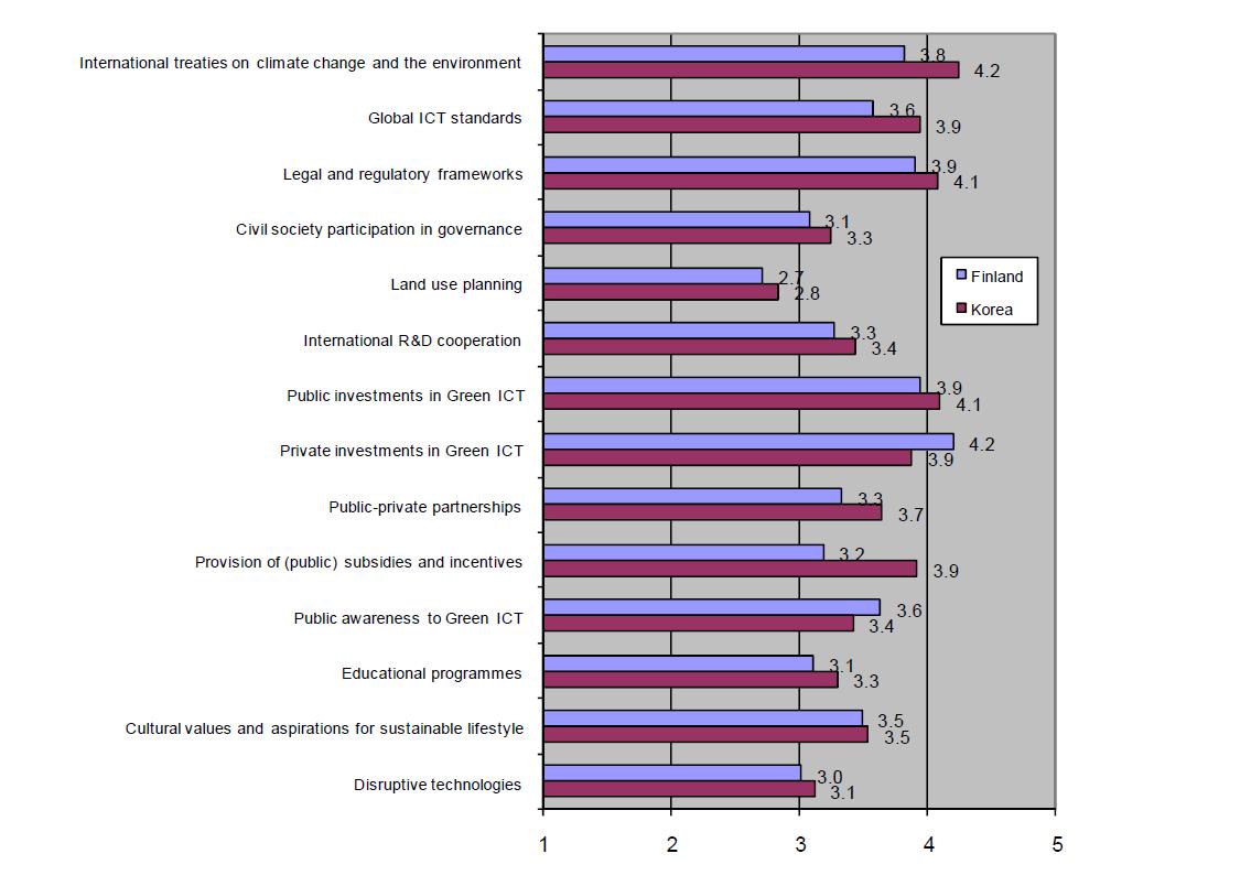 Drivers of Green ICT