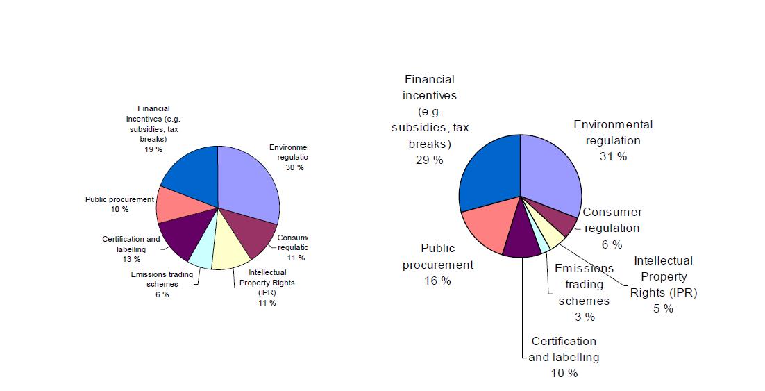 The most Influential public policies - expert assessments from Korea (left) and Finland