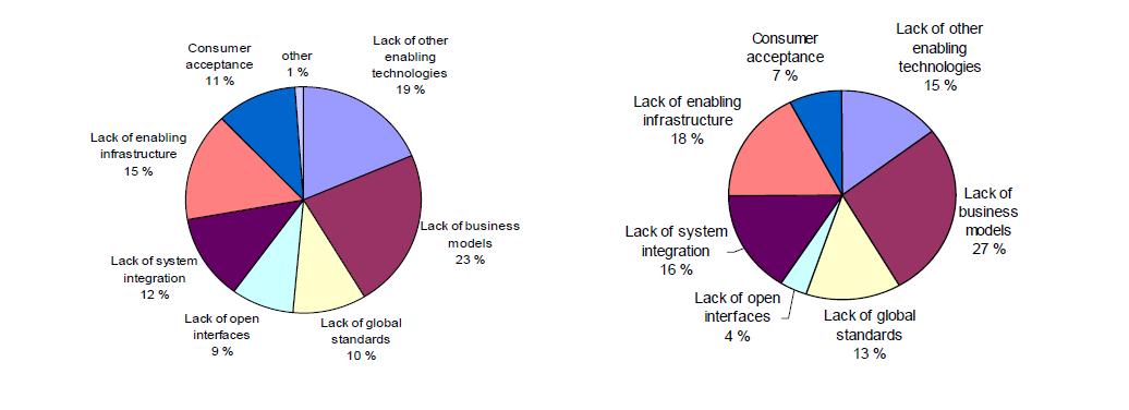 Bottlenecks: Expert assessments from Korea (left) and Finland