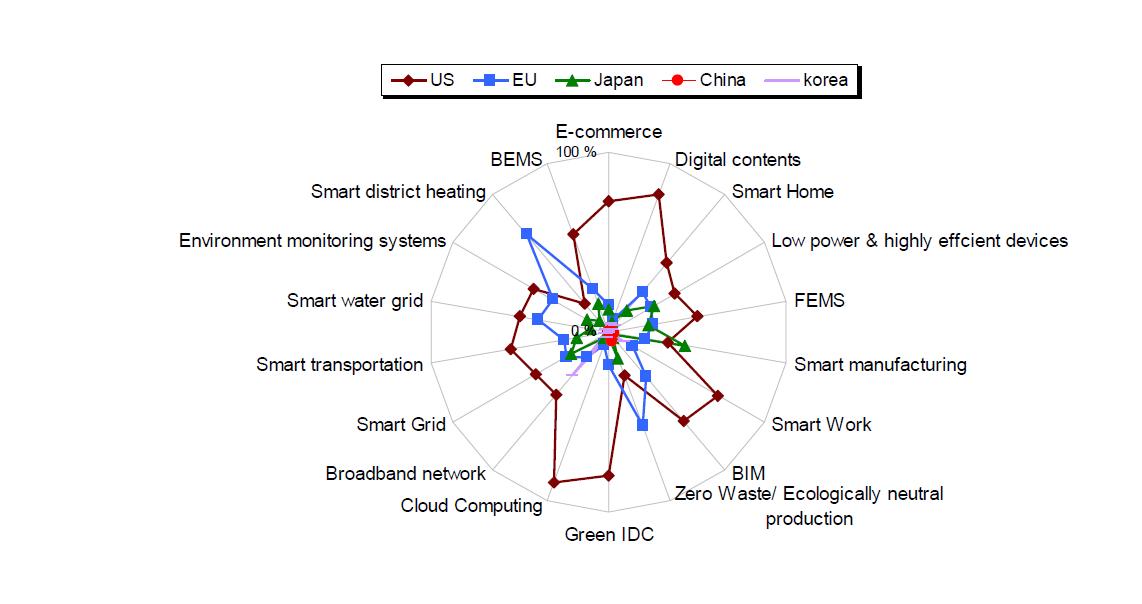 Leading markets: Expert assessments from Korea