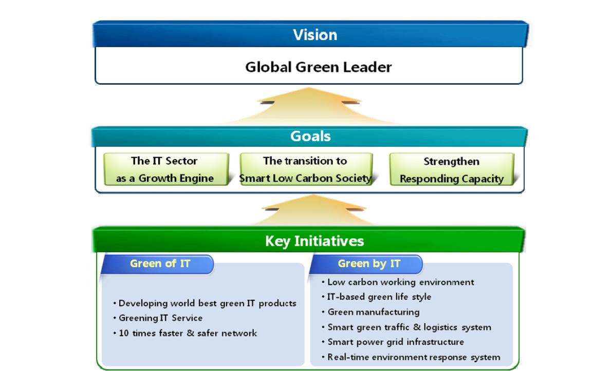 Formulation of the vision of “Green IT National Strategy”