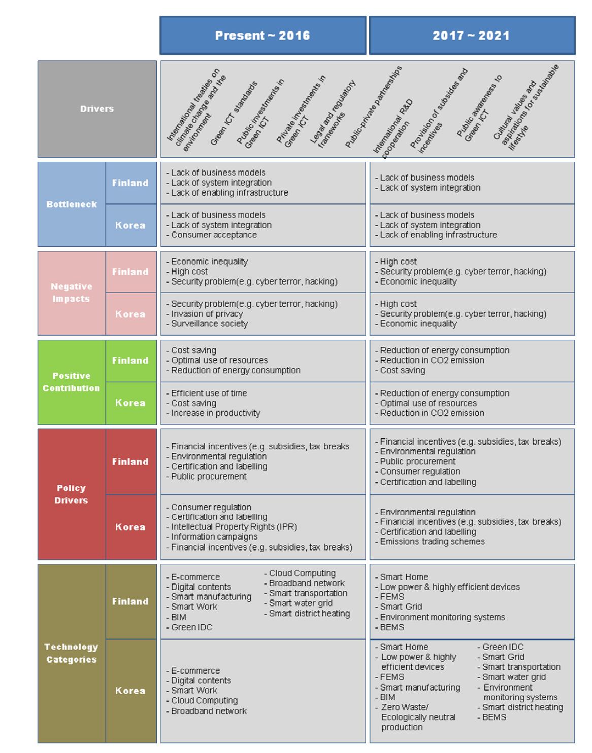 Green ICT roadmap