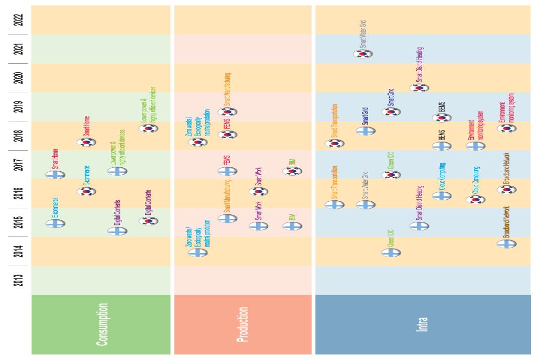 Technological categories in timeline (proposed adaption time)