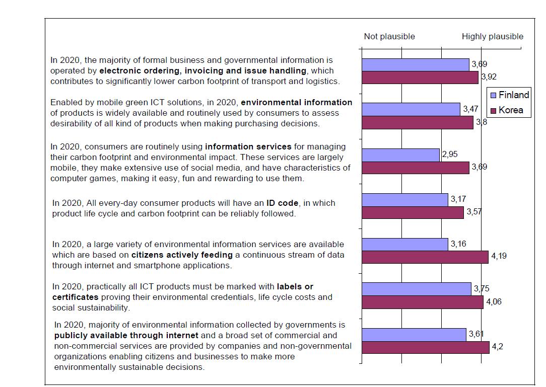 Use of ICT for sustainable consumption; expert assessment of statements (1=not plausible, 5= very plausible)