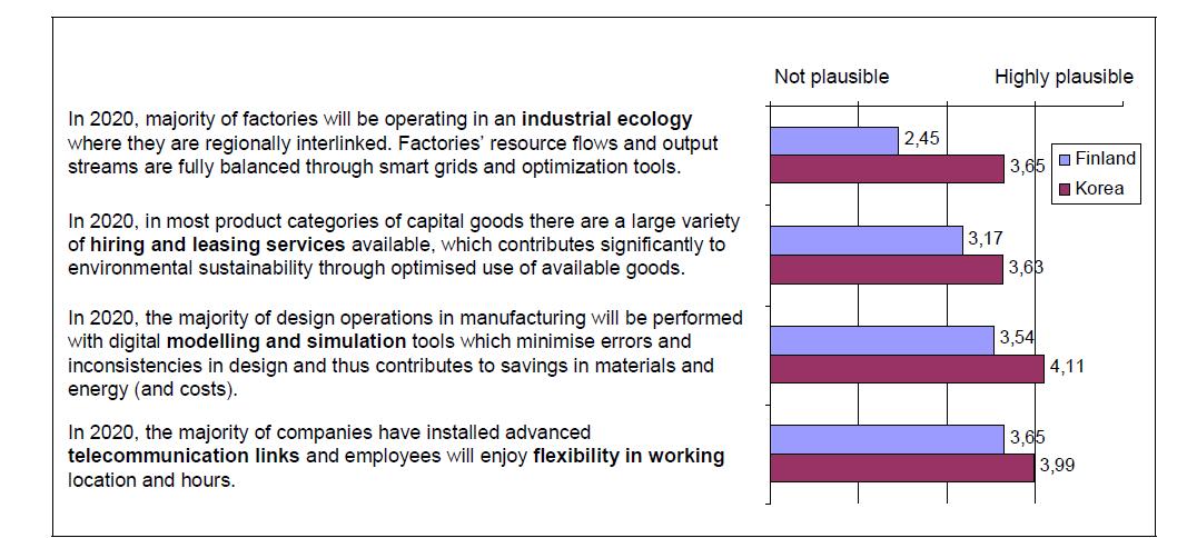 Use of ICT for sustainable production; expert assessment of statements (1=not plausible, 5= very plausible)