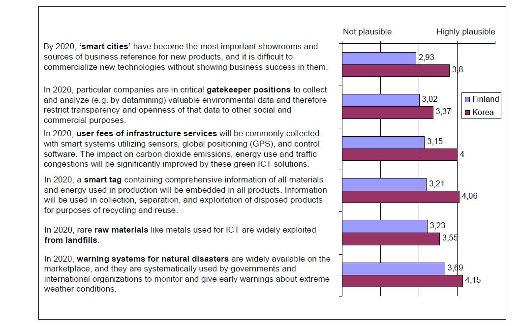 Use of ICT for sustainable infrastructure; expert assessment of statements (1=not plausible, 5= very plausible)