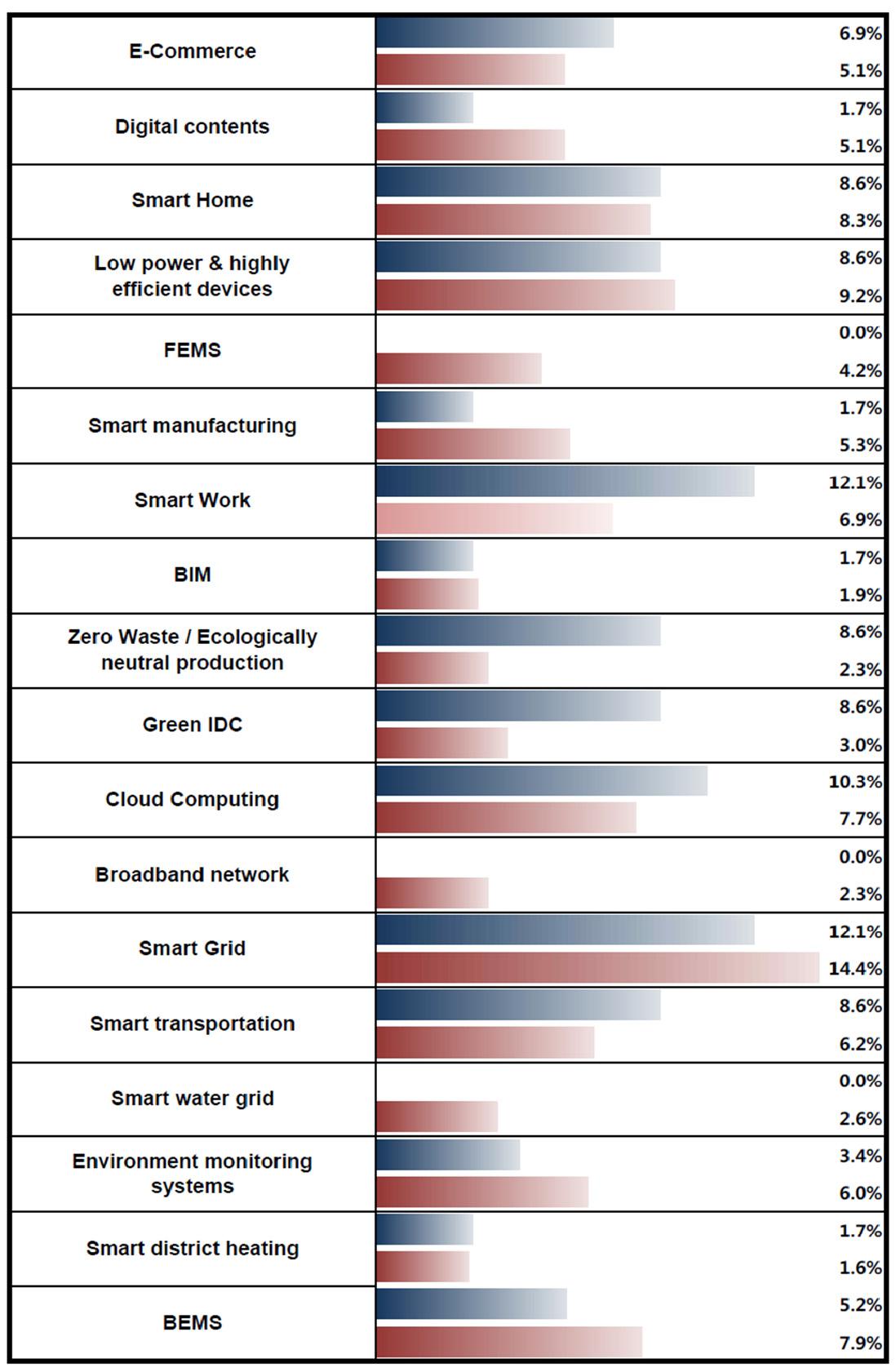 Ratio of respondents for each technology category when asked to select the most potential technology categories in Finland and South Korea