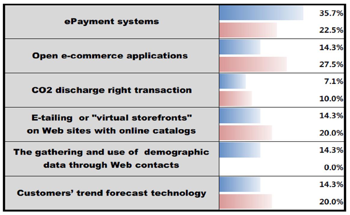 Ratio of technologies that are selected as the most potential technology for E-commerce in Finland and South Korea, respectively