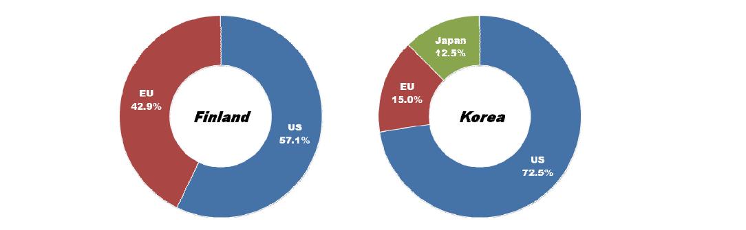 Ratio of countries or market areas that are selected as leading economies for E-commerce