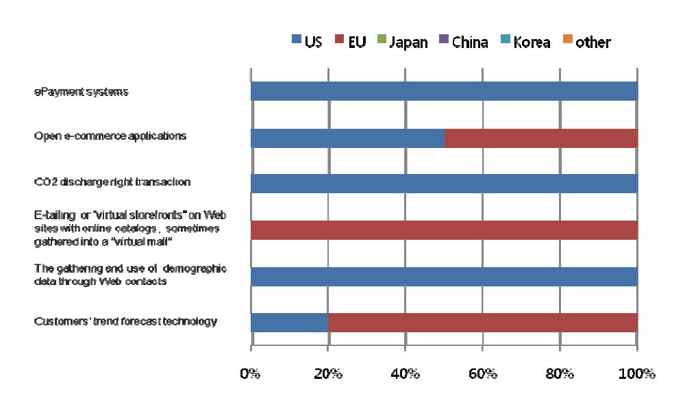 Ratio of countries or market areas that are selected as leading economies for 6 technologies/services in Finland