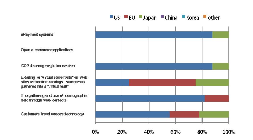 Ratio of countries or market areas that are selected as leading economies for 6 technologies/services in Korea