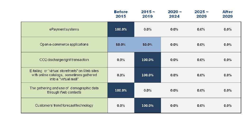 Adoption times of 6 technologies/services in Finland