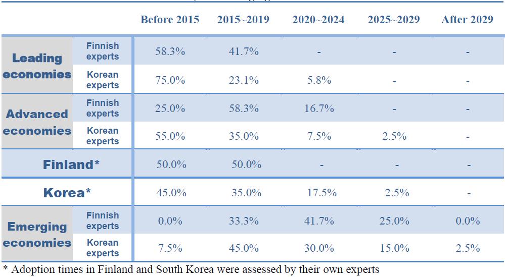 Adoption times of E-commerce in Leading economies, Advanced economies, Finland, Korea, and Emerging economies