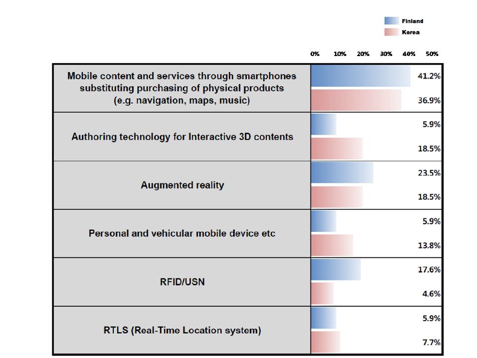 Ratio of technologies that are selected as the most potential technology for Digital contents in Finland and South Korea, respectively