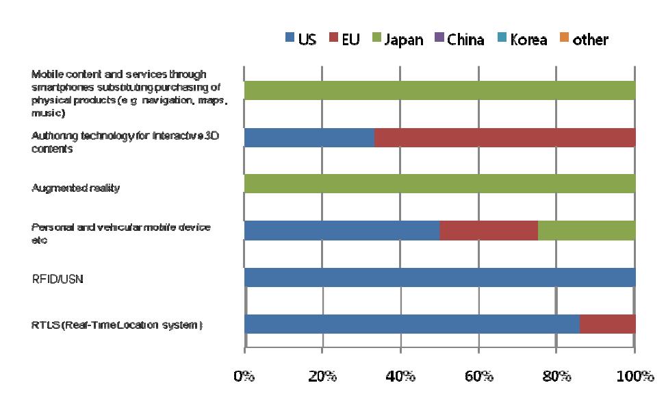 Ratio of countries or market areas that are selected as leading economies for 6 technologies/services in Finland