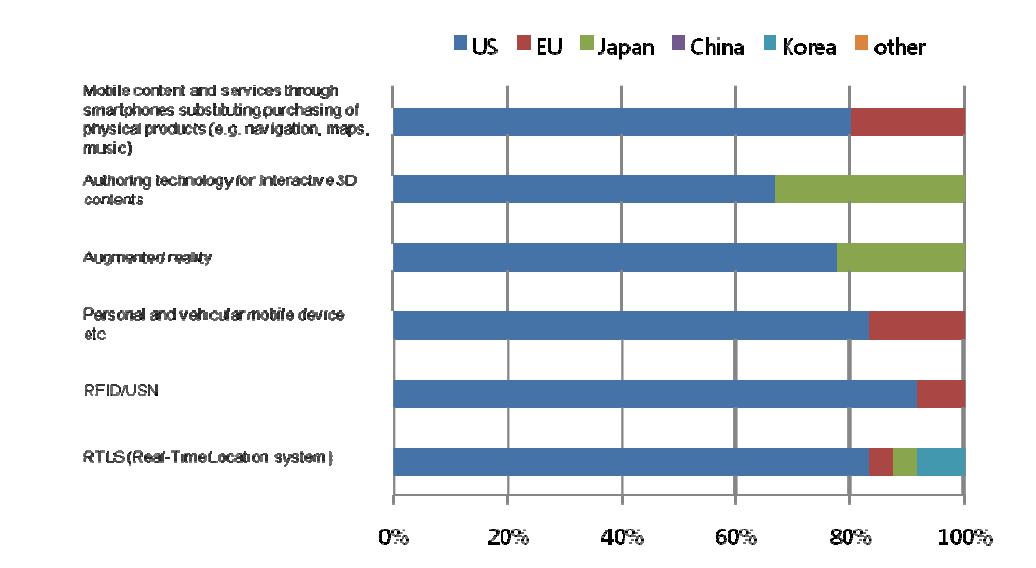 Ratio of countries or market areas that are selected as leading economies for 6 technologies/services in Korea