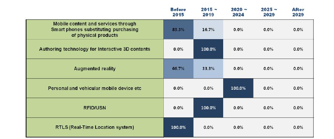 Adoption times of 6 technologies/services in Finland