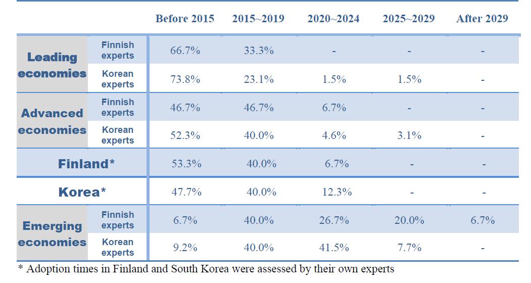 Adoption times of Digital Contents in Leading economies, Advanced economies, Finland, Korea, and Emerging economies