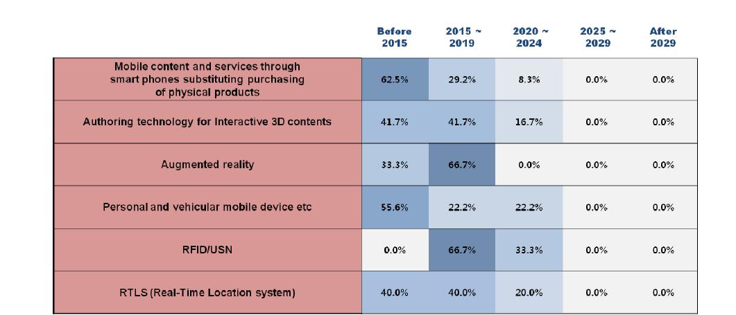 Adoption times of 6 technologies/services in Korea