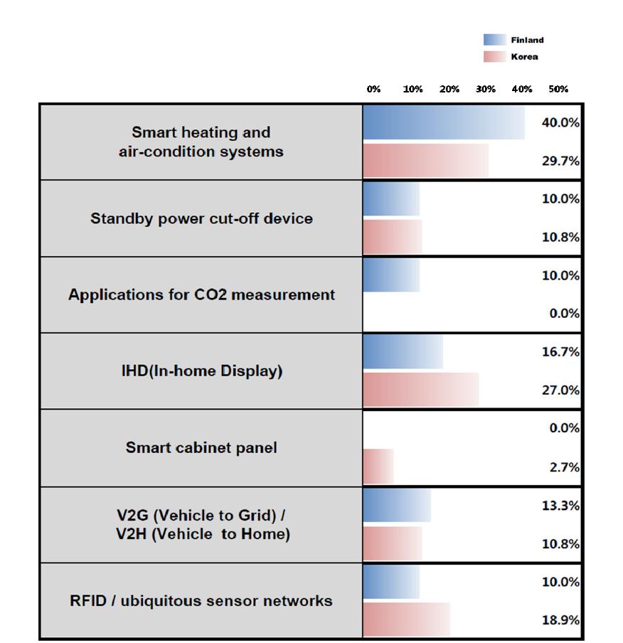 Ratio of technologies that are selected as the most potential technology for Smart Home in Finland and South Korea, respectively