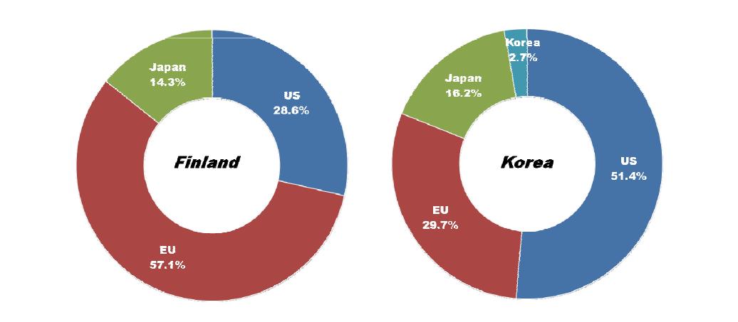 Ratio of countries or market areas that are selected as leading economies for Smart Home